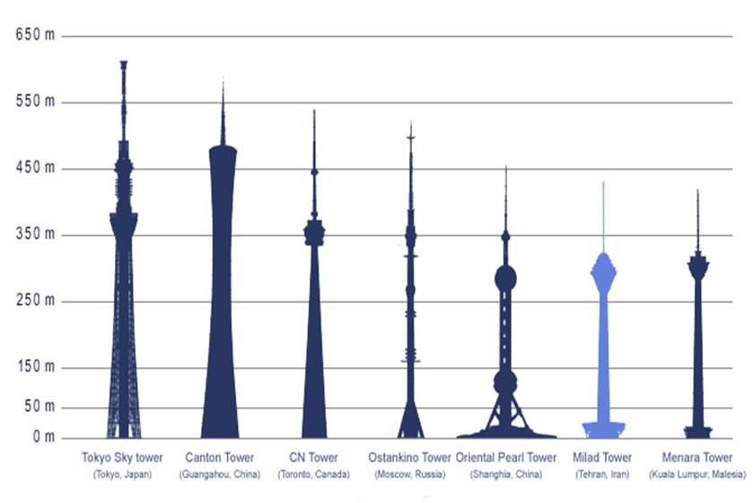 معرفی برج میلاد